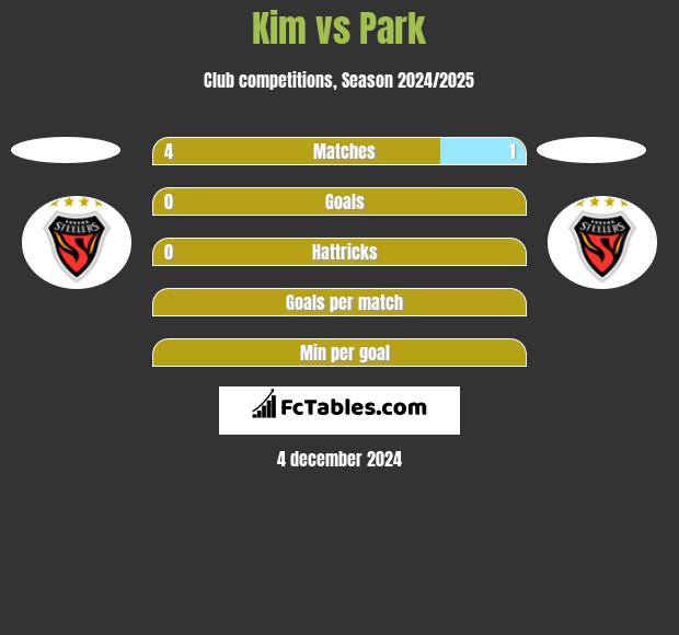 Kim vs Park h2h player stats