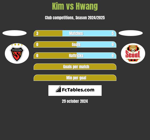 Kim vs Hwang h2h player stats