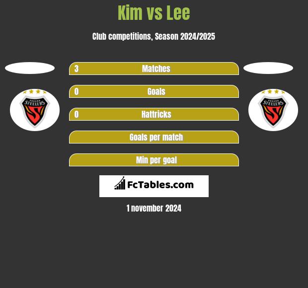 Kim vs Lee h2h player stats