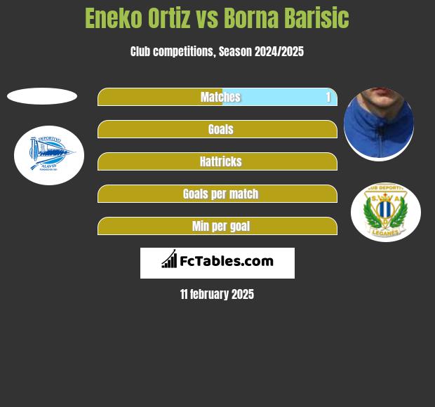 Eneko Ortiz vs Borna Barisić h2h player stats