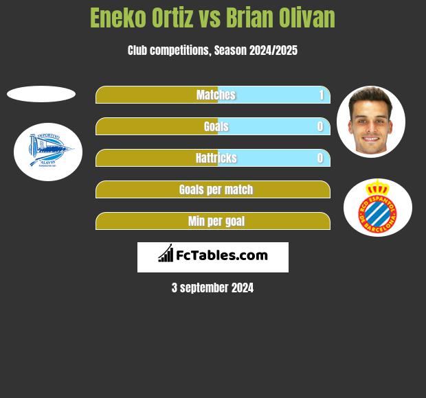 Eneko Ortiz vs Brian Olivan h2h player stats