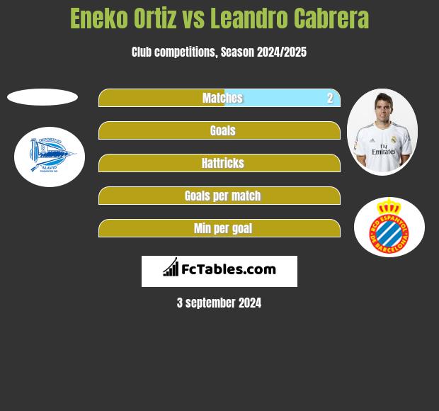 Eneko Ortiz vs Leandro Cabrera h2h player stats