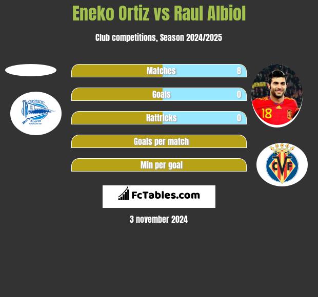 Eneko Ortiz vs Raul Albiol h2h player stats