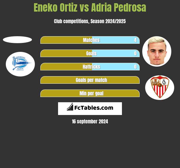 Eneko Ortiz vs Adria Pedrosa h2h player stats