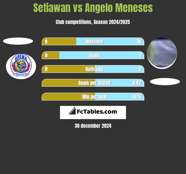 Setiawan vs Angelo Meneses h2h player stats