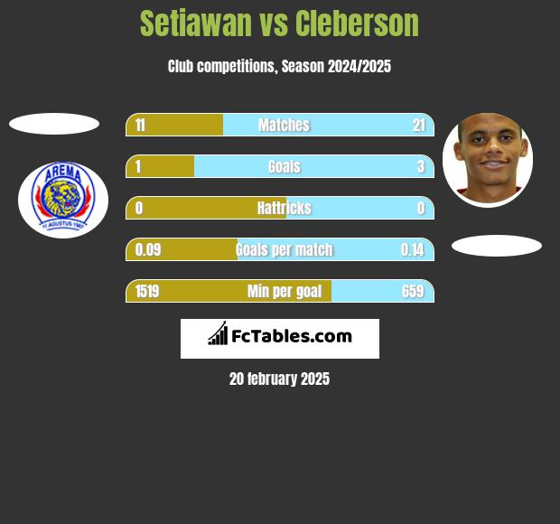 Setiawan vs Cleberson h2h player stats