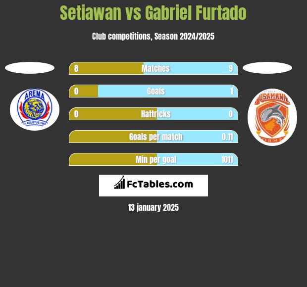 Setiawan vs Gabriel Furtado h2h player stats