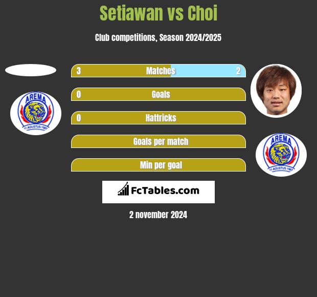 Setiawan vs Choi h2h player stats