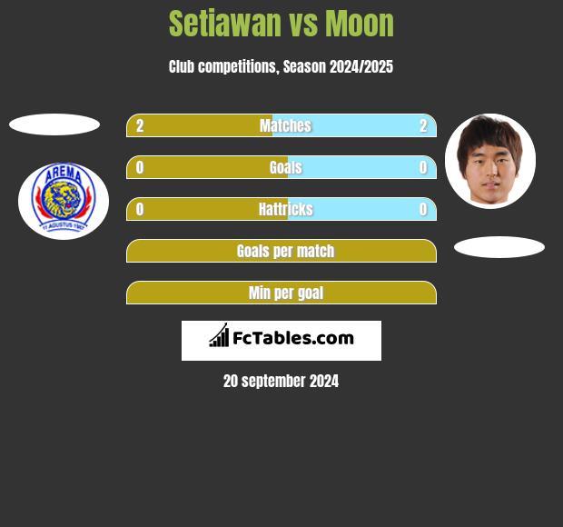 Setiawan vs Moon h2h player stats