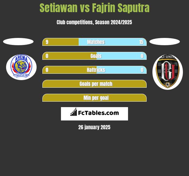 Setiawan vs Fajrin Saputra h2h player stats