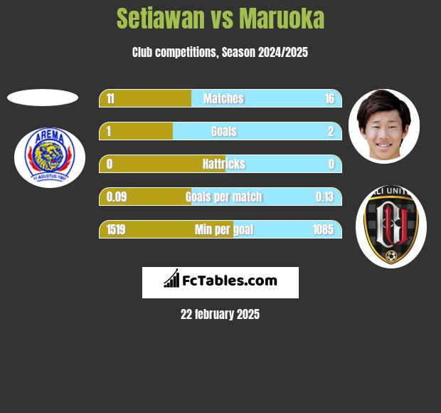 Setiawan vs Maruoka h2h player stats