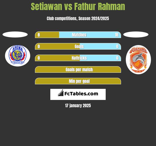 Setiawan vs Fathur Rahman h2h player stats