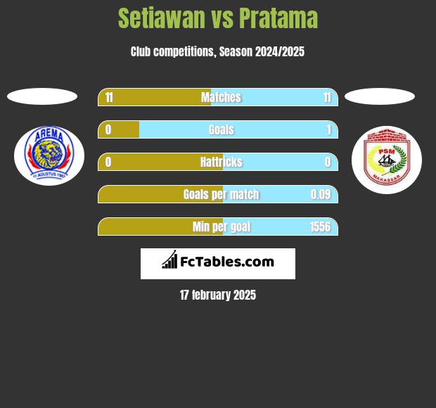 Setiawan vs Pratama h2h player stats