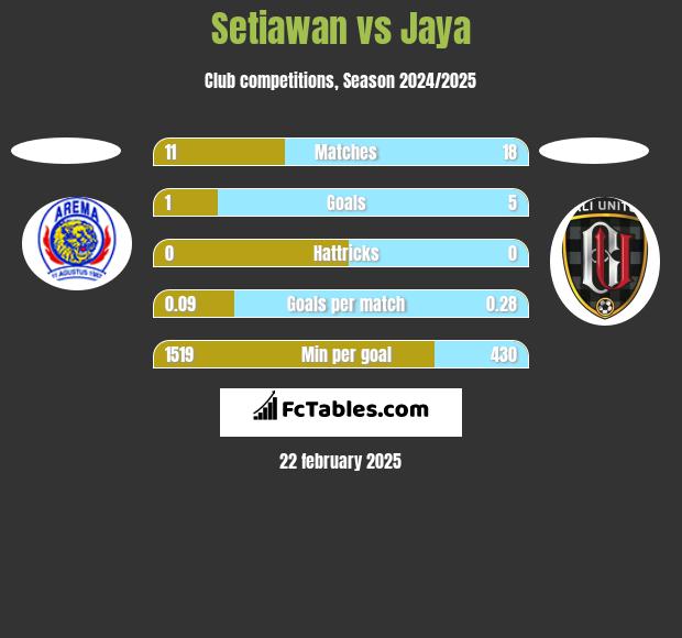 Setiawan vs Jaya h2h player stats