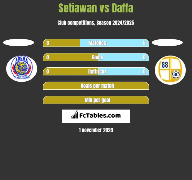 Setiawan vs Daffa h2h player stats