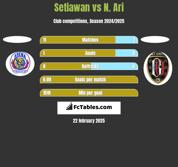 Setiawan vs N. Ari h2h player stats