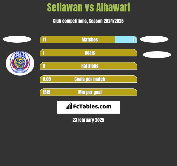 Setiawan vs Alhawari h2h player stats