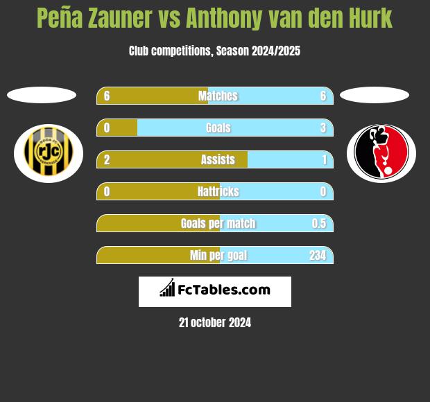 Peña Zauner vs Anthony van den Hurk h2h player stats