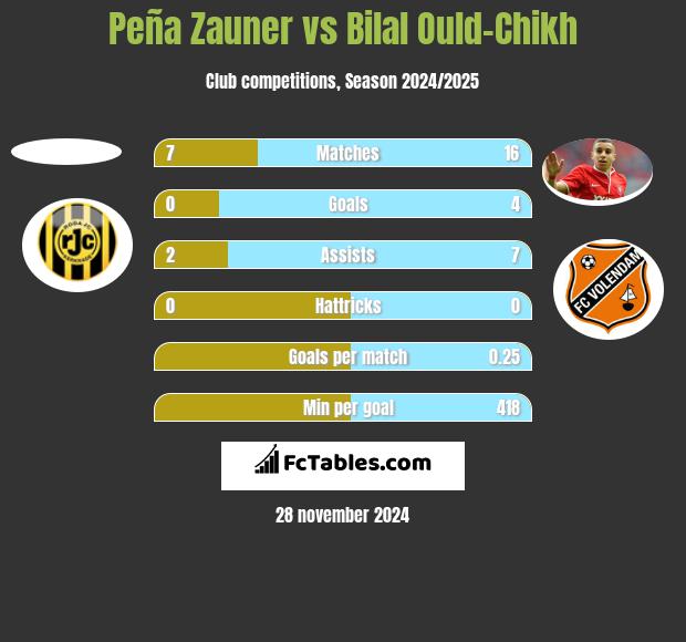 Peña Zauner vs Bilal Ould-Chikh h2h player stats