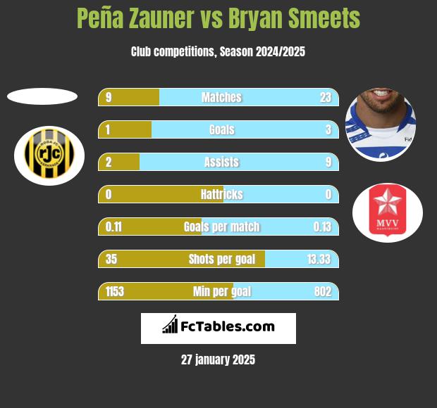 Peña Zauner vs Bryan Smeets h2h player stats