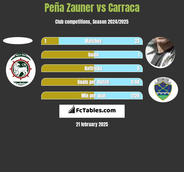 Peña Zauner vs Carraca h2h player stats