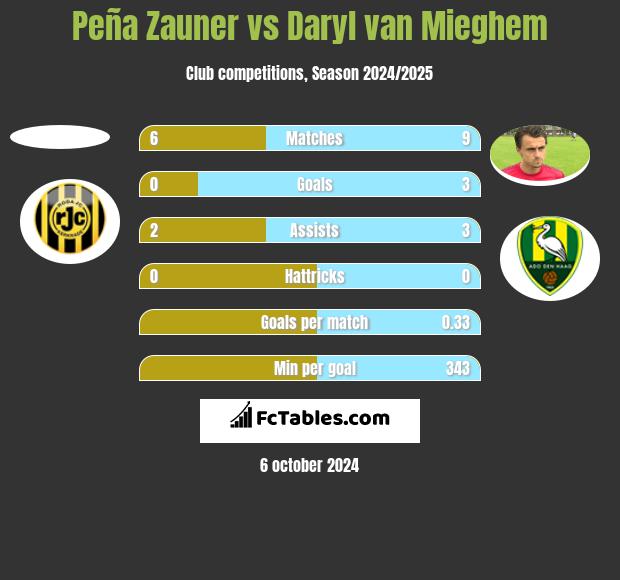 Peña Zauner vs Daryl van Mieghem h2h player stats