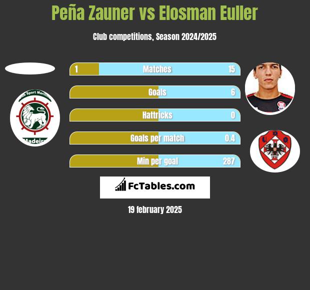 Peña Zauner vs Elosman Euller h2h player stats