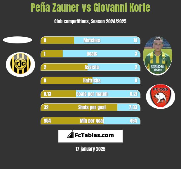 Peña Zauner vs Giovanni Korte h2h player stats