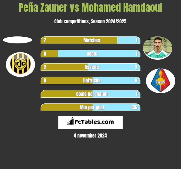 Peña Zauner vs Mohamed Hamdaoui h2h player stats