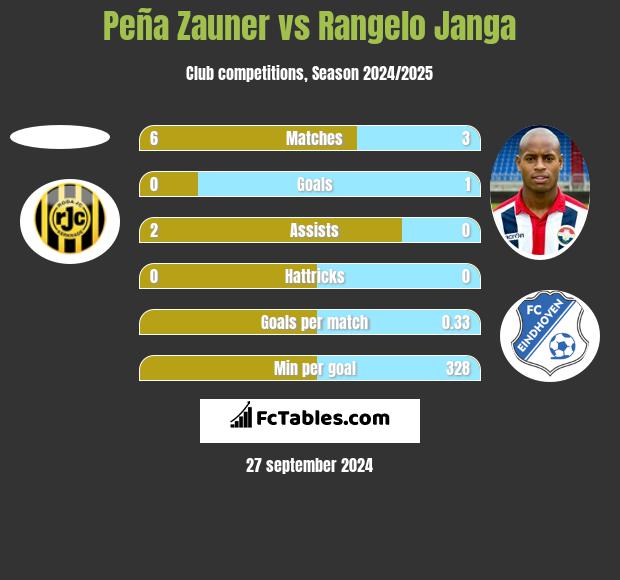 Peña Zauner vs Rangelo Janga h2h player stats