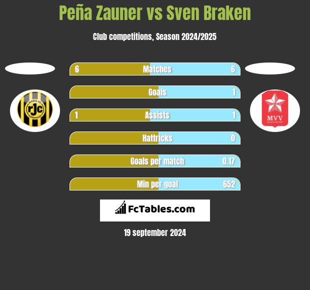 Peña Zauner vs Sven Braken h2h player stats