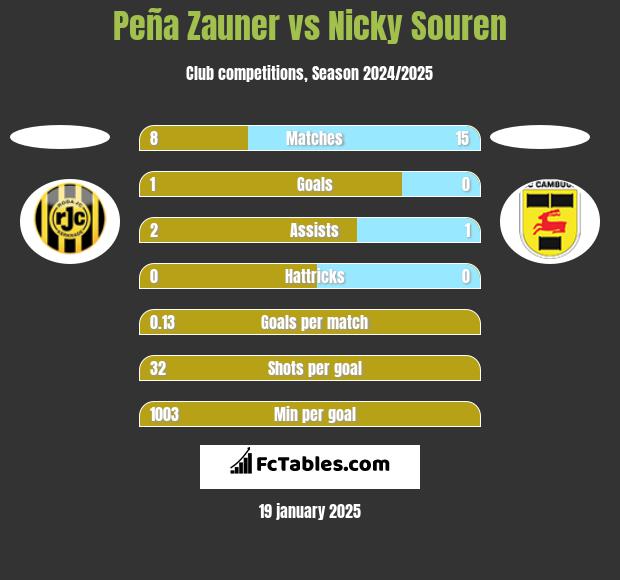 Peña Zauner vs Nicky Souren h2h player stats