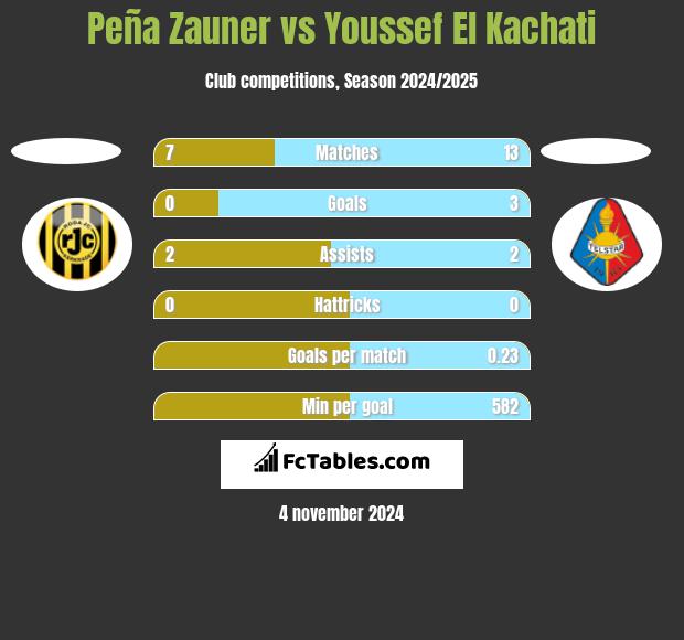 Peña Zauner vs Youssef El Kachati h2h player stats