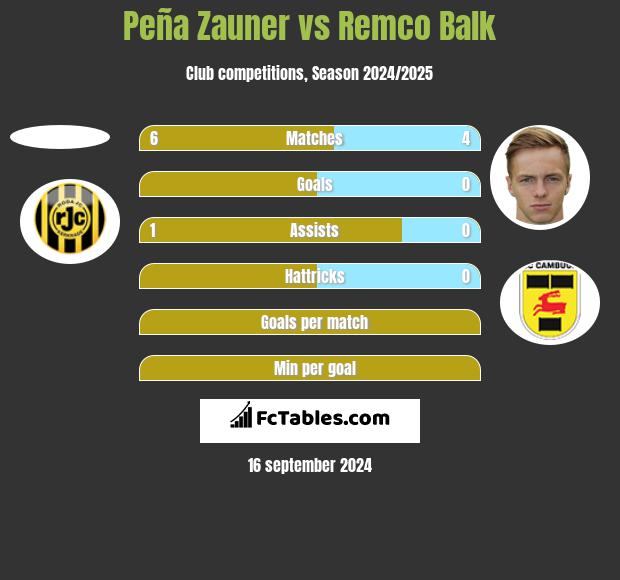 Peña Zauner vs Remco Balk h2h player stats