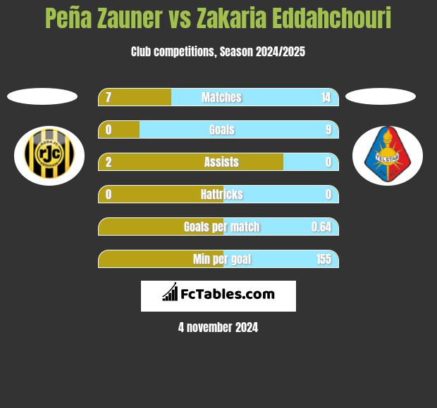 Peña Zauner vs Zakaria Eddahchouri h2h player stats