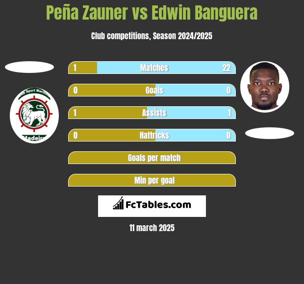 Peña Zauner vs Edwin Banguera h2h player stats