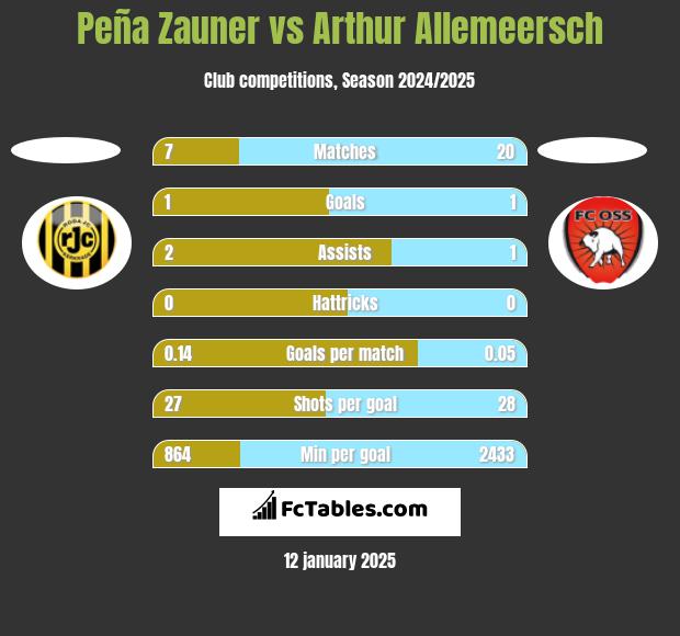 Peña Zauner vs Arthur Allemeersch h2h player stats