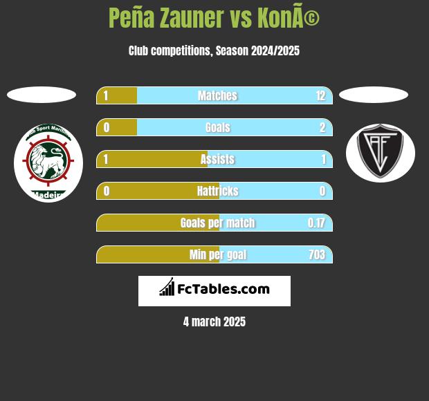 Peña Zauner vs KonÃ© h2h player stats