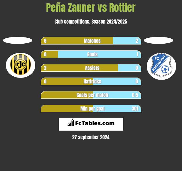 Peña Zauner vs Rottier h2h player stats