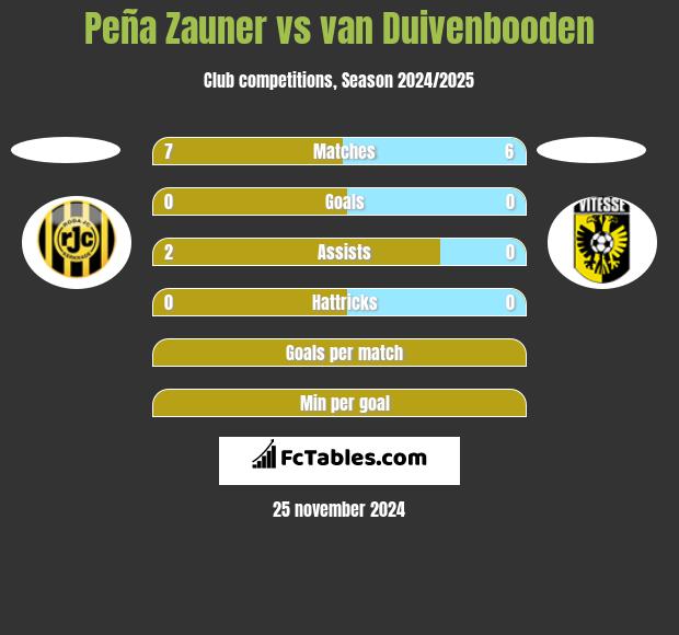 Peña Zauner vs van Duivenbooden h2h player stats