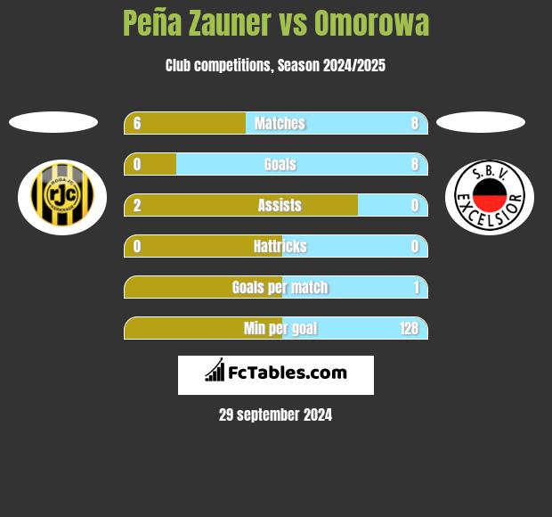 Peña Zauner vs Omorowa h2h player stats