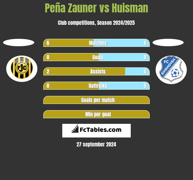 Peña Zauner vs Huisman h2h player stats