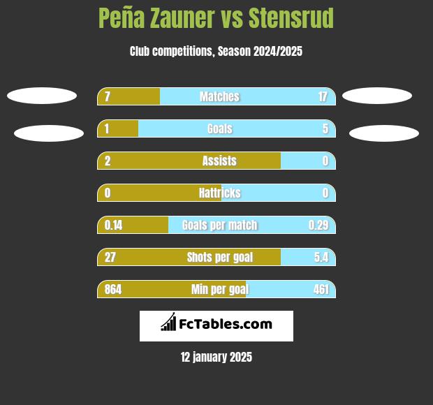 Peña Zauner vs Stensrud h2h player stats