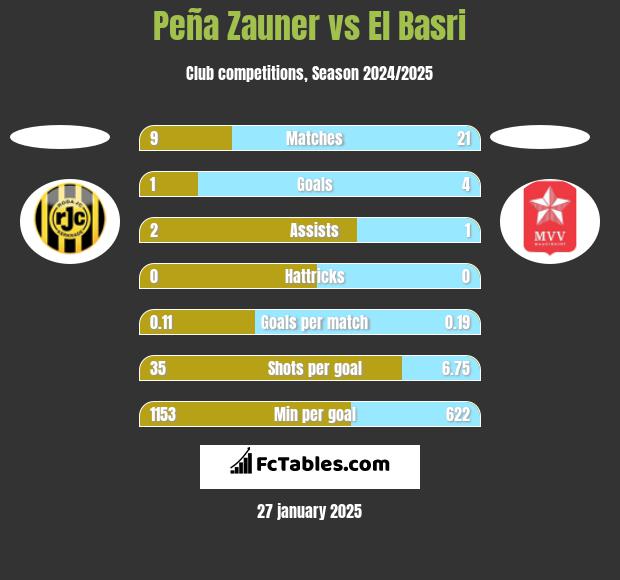 Peña Zauner vs El Basri h2h player stats