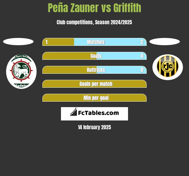 Peña Zauner vs Griffith h2h player stats