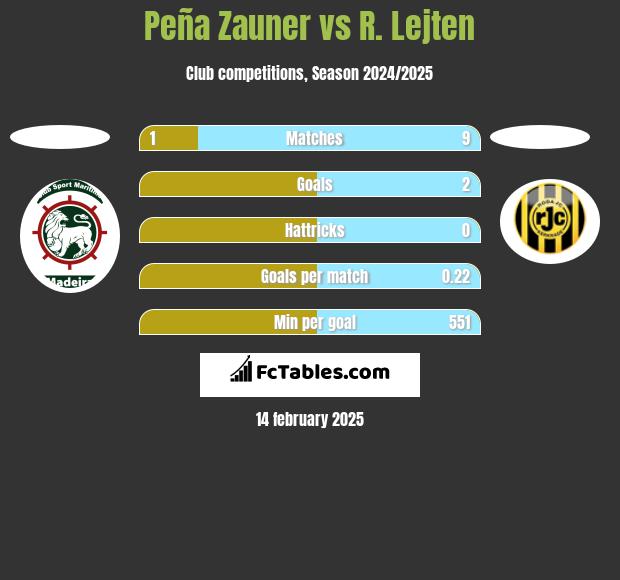 Peña Zauner vs R. Lejten h2h player stats