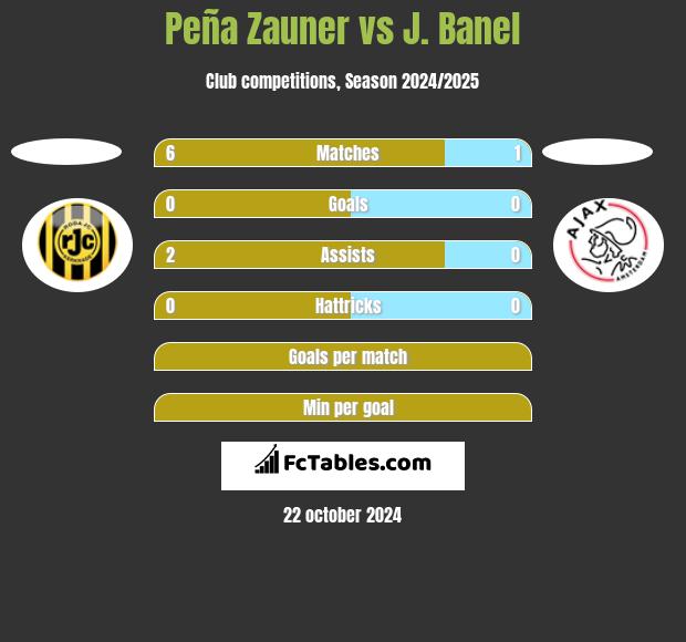 Peña Zauner vs J. Banel h2h player stats