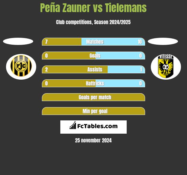 Peña Zauner vs Tielemans h2h player stats