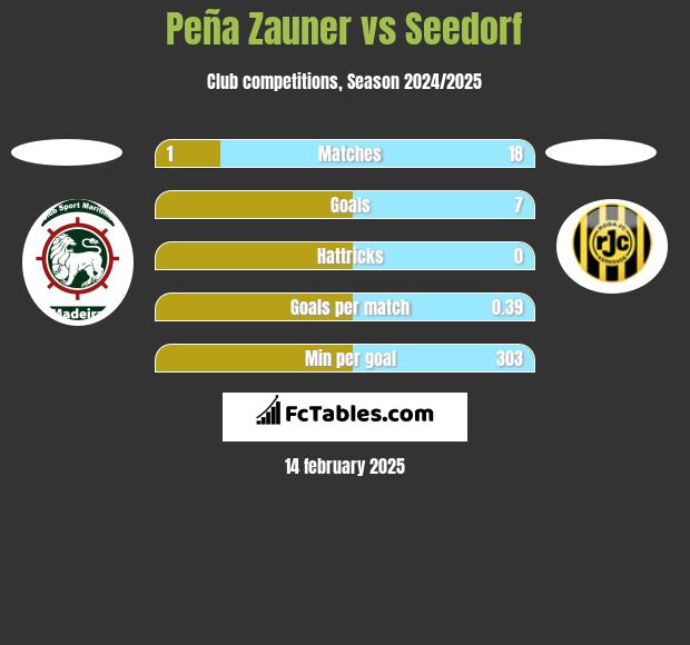 Peña Zauner vs Seedorf h2h player stats