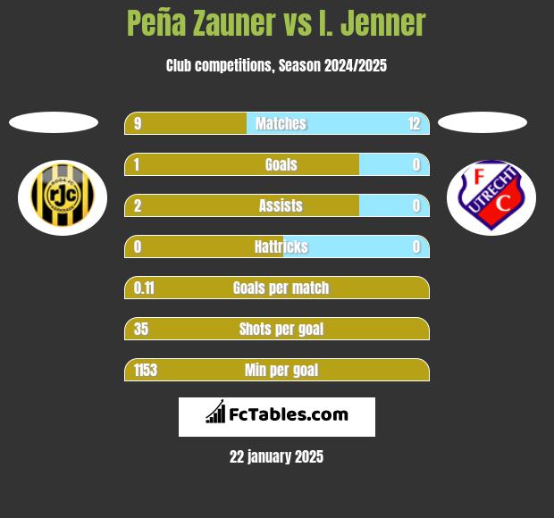 Peña Zauner vs I. Jenner h2h player stats